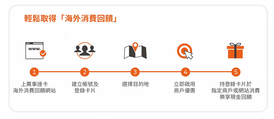 世界卡海外消費回饋流程圖